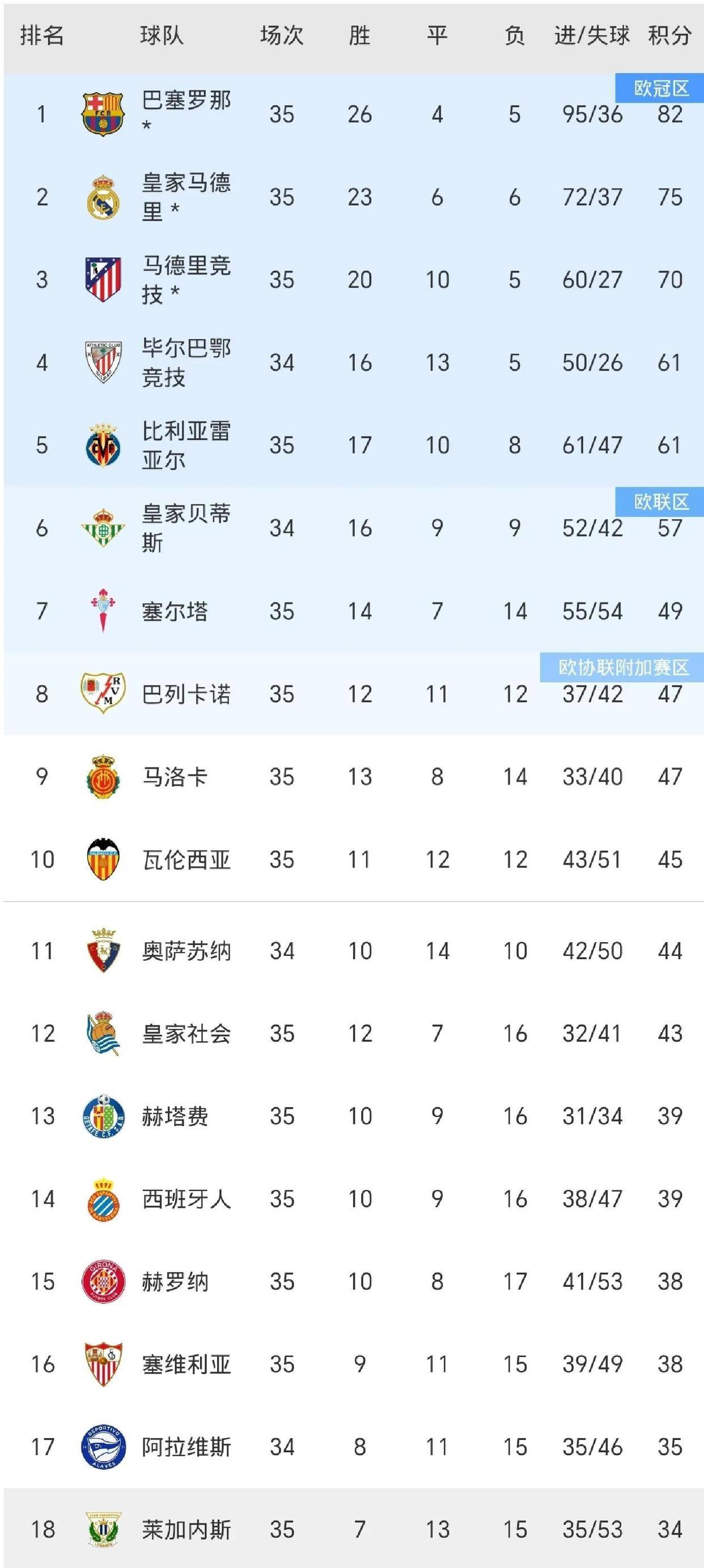 关于上海海港战胜北京国安，积分榜上川超西甲巴萨皇马进前八升的信息