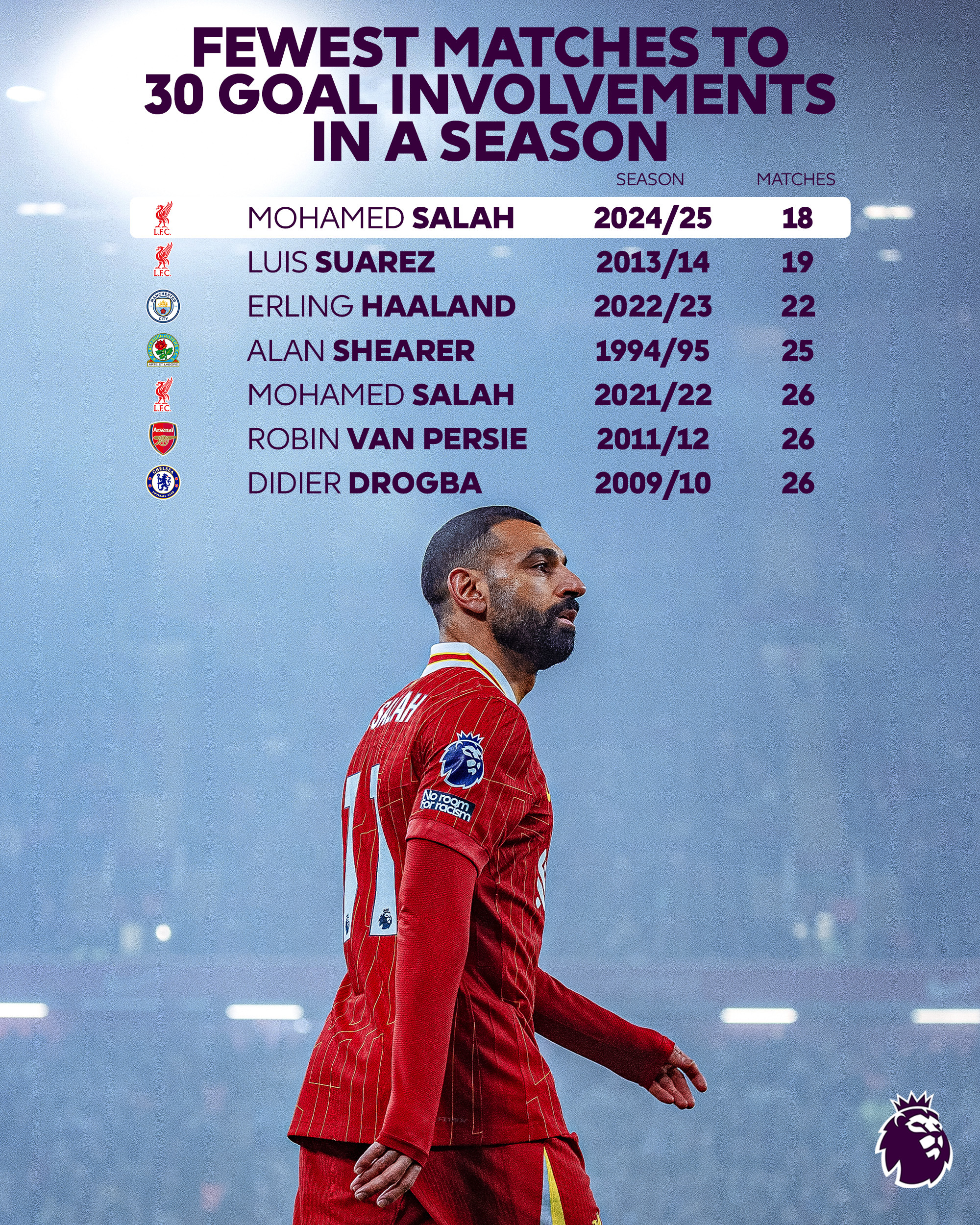 萨拉赫新星大胜表现惊艳，法国队未来可期！